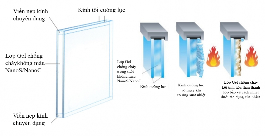 Gel chống cháy không màu NanoS và NanoC